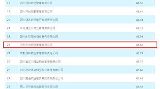 四川最具競爭力供應商TOP100榜單——興瀘物業位列第23名